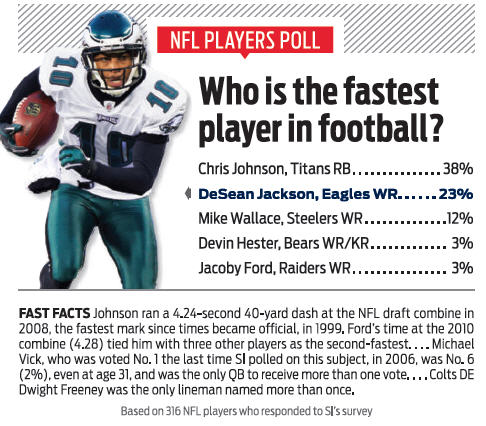 Who is the fastest man in the NFL?